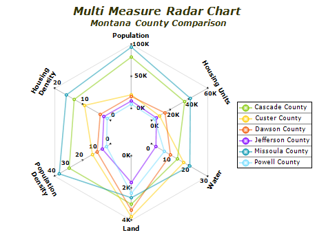Radar Chart Different Scales